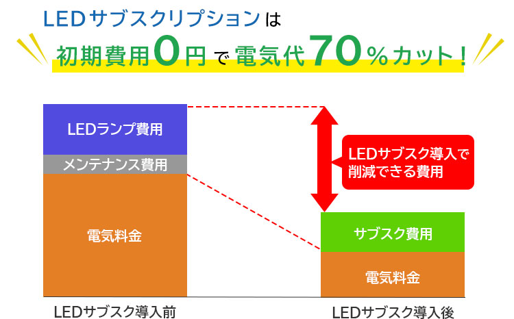 LEDサブスクなら初期費用０円で電気代70％カット
